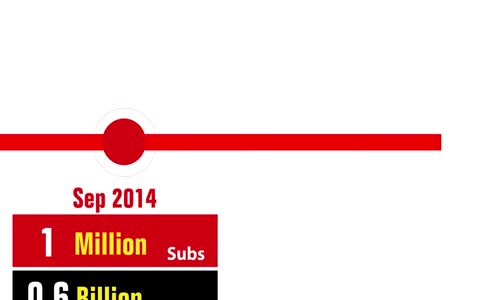 Rotana Channel - 7 Million Subscribers