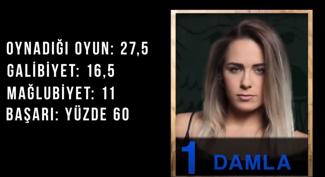 Survivor 2018 10. Hafta Kızlar Performans Sıralaması 