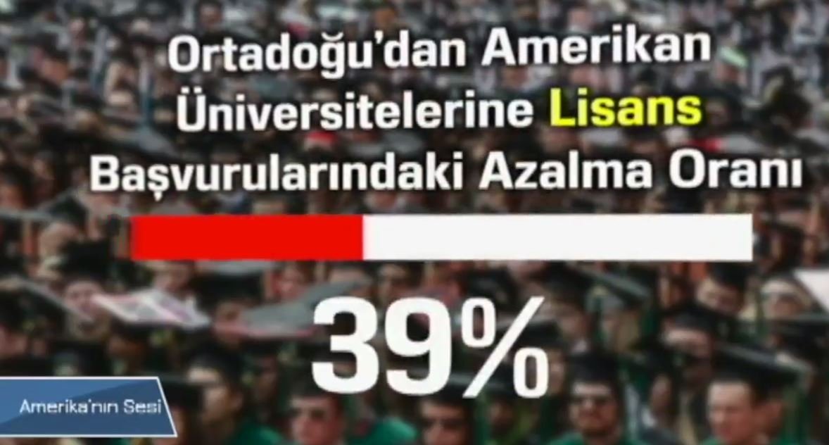 Yabancı Öğrencilerin Amerika'ya İlgisi Azalıyor mu